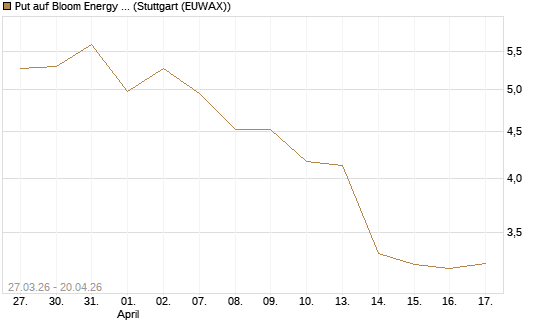 Put auf Bloom Energy A [Vontobel] Chart