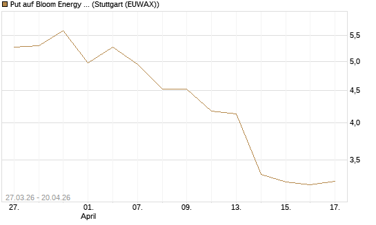 Put auf Bloom Energy A [Vontobel] Chart