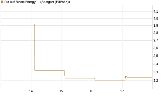 Put auf Bloom Energy A [Vontobel] Chart