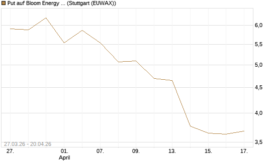 Put auf Bloom Energy A [Vontobel] Chart