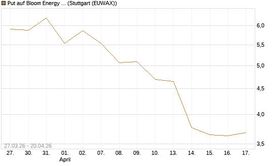 Put auf Bloom Energy A [Vontobel] Chart