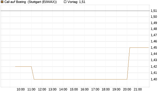 Call auf Boeing [Morgan Stanley & Co. Int. plc] Chart