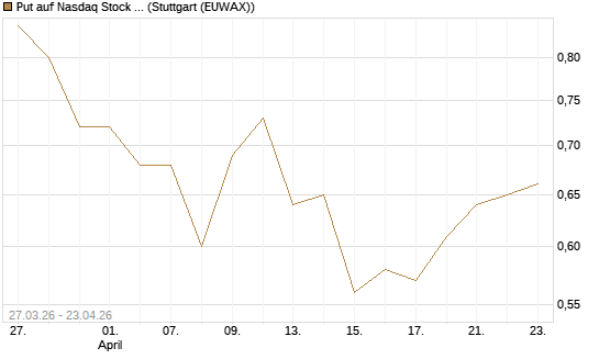 Put auf Nasdaq Stock Market [Morgan Stanley & Co. Int. plc] Chart