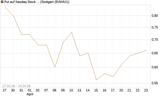 Put auf Nasdaq Stock Market [Morgan Stanley & Co. Int. plc] Chart