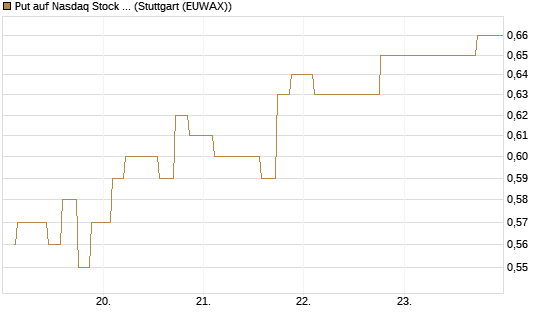 Put auf Nasdaq Stock Market [Morgan Stanley & Co. Int. plc] Chart