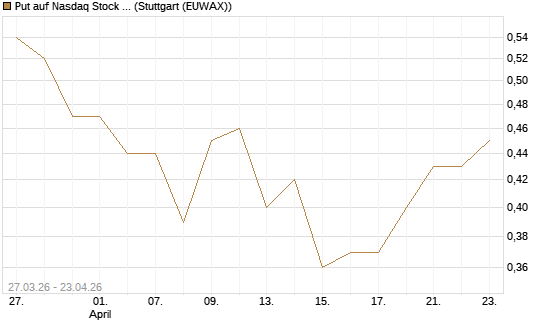 Put auf Nasdaq Stock Market [Morgan Stanley & Co. Int. plc] Chart