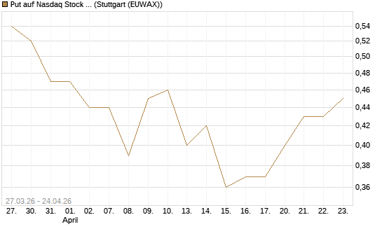 Put auf Nasdaq Stock Market [Morgan Stanley & Co. Int. plc] Chart
