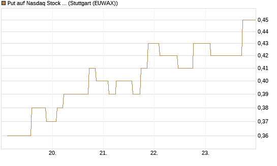 Put auf Nasdaq Stock Market [Morgan Stanley & Co. Int. plc] Chart