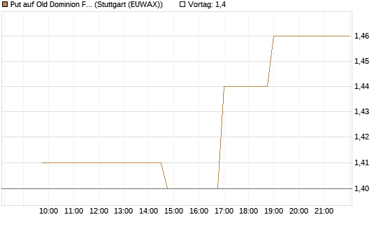 Put auf Old Dominion Freight Line [Morgan Stanley & Co. Int. plc] Chart