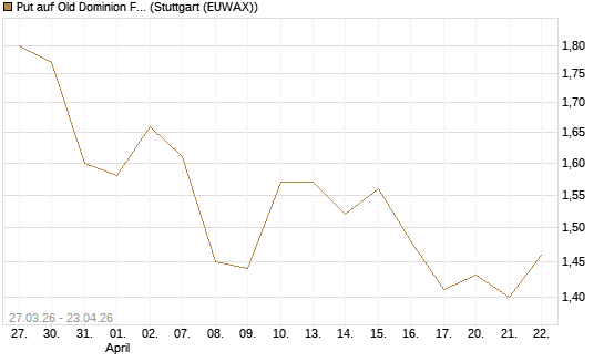 Put auf Old Dominion Freight Line [Morgan Stanley & Co. Int. plc] Chart