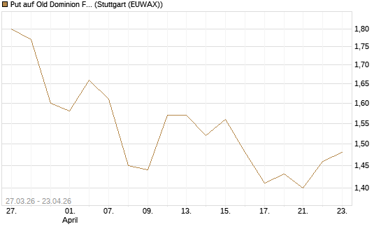 Put auf Old Dominion Freight Line [Morgan Stanley & Co. Int. plc] Chart