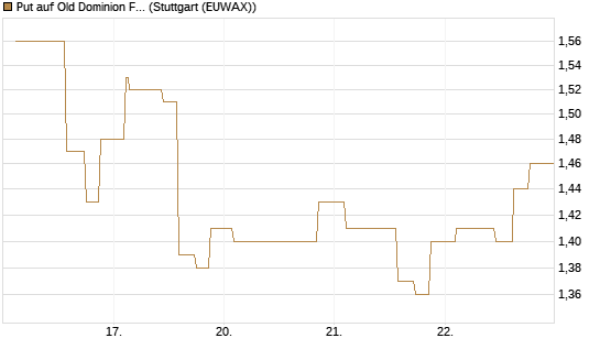 Put auf Old Dominion Freight Line [Morgan Stanley & Co. Int. plc] Chart