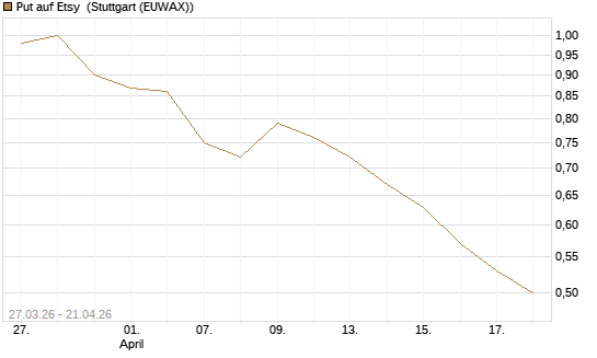 Put auf Etsy [Morgan Stanley & Co. Int. plc] Chart