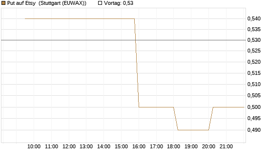 Put auf Etsy [Morgan Stanley & Co. Int. plc] Chart