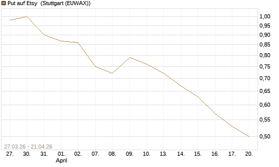 Put auf Etsy [Morgan Stanley & Co. Int. plc] Chart