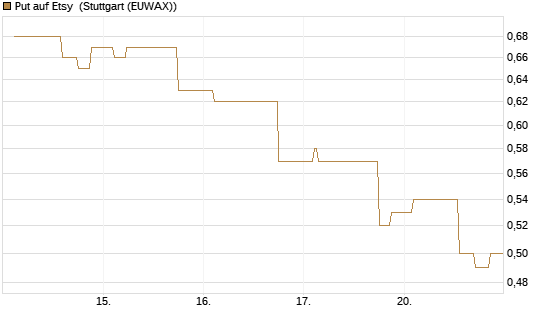 Put auf Etsy [Morgan Stanley & Co. Int. plc] Chart