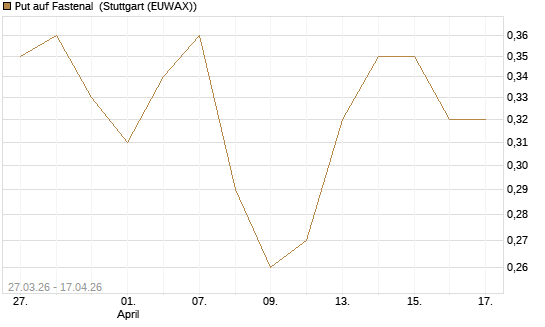 Put auf Fastenal [Morgan Stanley & Co. Int. plc] Chart