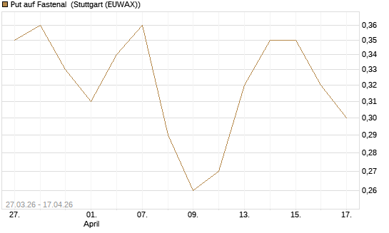 Put auf Fastenal [Morgan Stanley & Co. Int. plc] Chart
