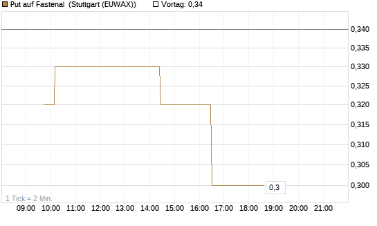 Put auf Fastenal [Morgan Stanley & Co. Int. plc] Chart