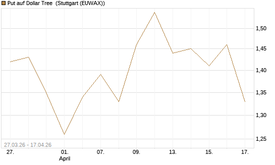 Put auf Dollar Tree [Morgan Stanley & Co. Int. plc] Chart