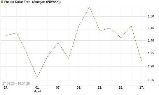 Put auf Dollar Tree [Morgan Stanley & Co. Int. plc] Chart