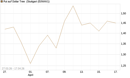 Put auf Dollar Tree [Morgan Stanley & Co. Int. plc] Chart