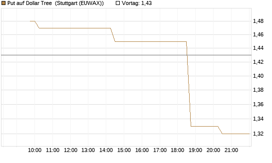 Put auf Dollar Tree [Morgan Stanley & Co. Int. plc] Chart