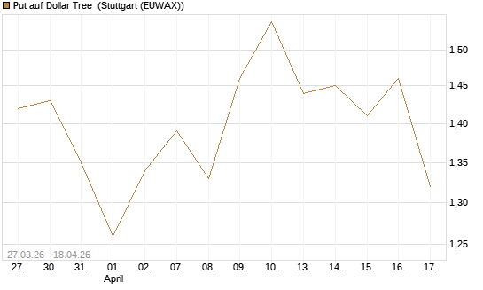 Put auf Dollar Tree [Morgan Stanley & Co. Int. plc] Chart