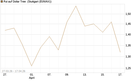 Put auf Dollar Tree [Morgan Stanley & Co. Int. plc] Chart