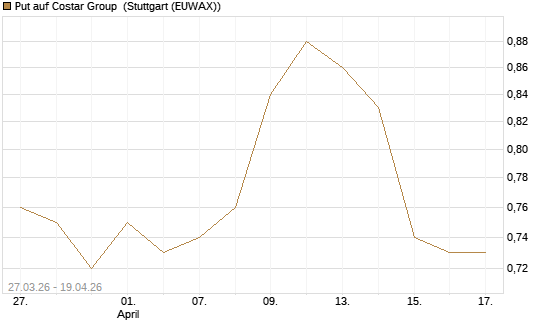 Put auf Costar Group [Morgan Stanley & Co. Int. plc] Chart