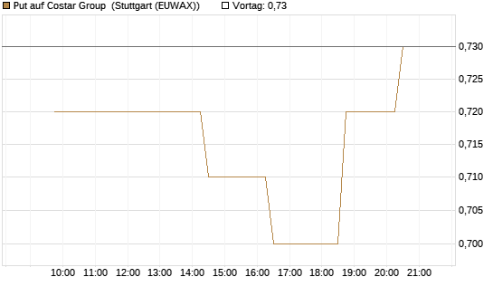 Put auf Costar Group [Morgan Stanley & Co. Int. plc] Chart