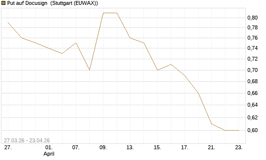 Put auf Docusign [Morgan Stanley & Co. Int. plc] Chart
