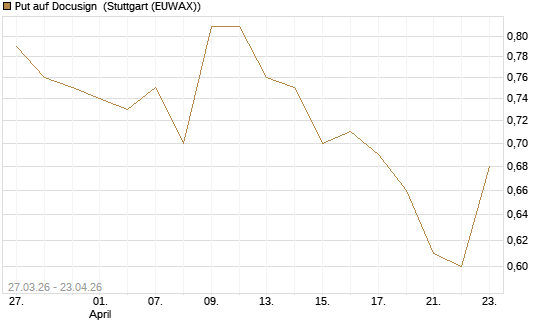 Put auf Docusign [Morgan Stanley & Co. Int. plc] Chart