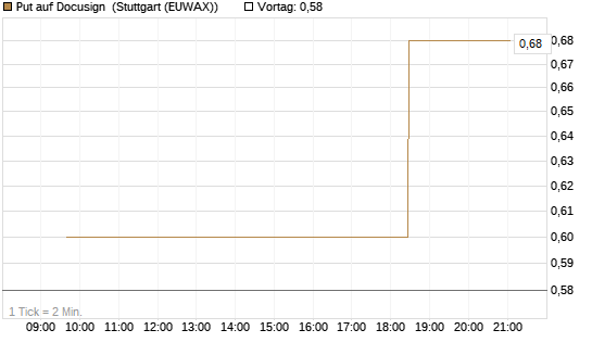 Put auf Docusign [Morgan Stanley & Co. Int. plc] Chart