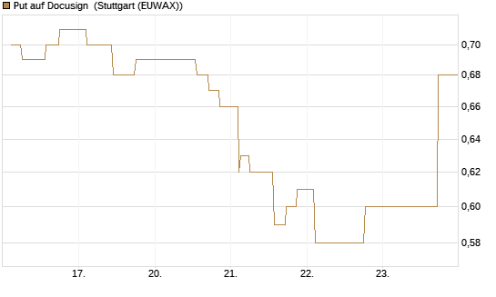 Put auf Docusign [Morgan Stanley & Co. Int. plc] Chart