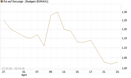 Put auf Docusign [Morgan Stanley & Co. Int. plc] Chart