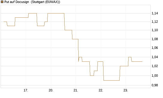 Put auf Docusign [Morgan Stanley & Co. Int. plc] Chart