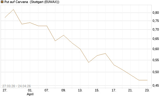 Put auf Carvana [Morgan Stanley & Co. Int. plc] Chart
