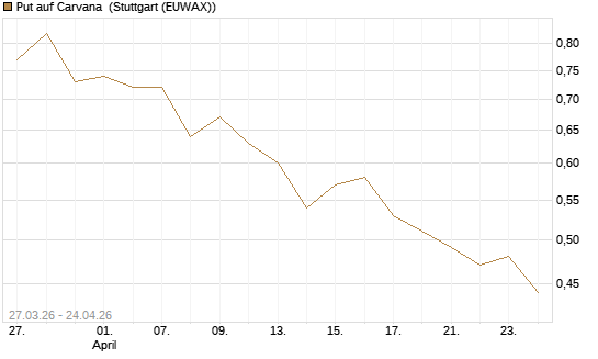 Put auf Carvana [Morgan Stanley & Co. Int. plc] Chart