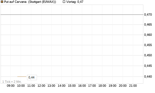 Put auf Carvana [Morgan Stanley & Co. Int. plc] Chart