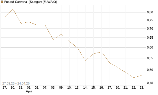 Put auf Carvana [Morgan Stanley & Co. Int. plc] Chart