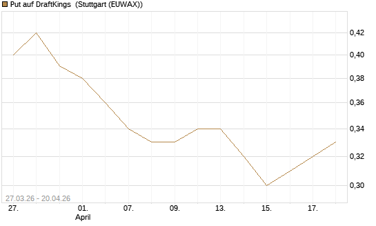 Put auf DraftKings [Morgan Stanley & Co. Int. plc] Chart