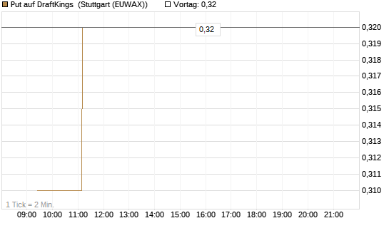 Put auf DraftKings [Morgan Stanley & Co. Int. plc] Chart