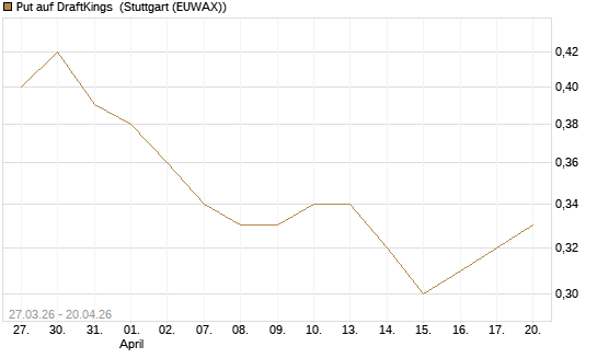 Put auf DraftKings [Morgan Stanley & Co. Int. plc] Chart