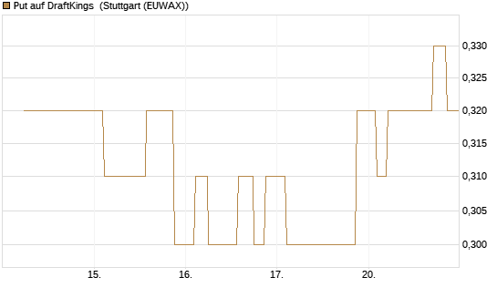 Put auf DraftKings [Morgan Stanley & Co. Int. plc] Chart