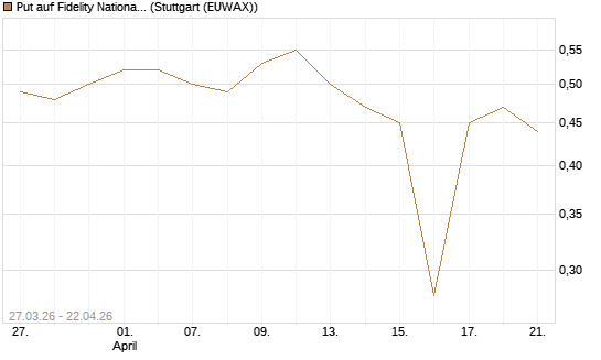 Put auf Fidelity National Information Services [Morgan Stanley & Co. Int. plc] Chart