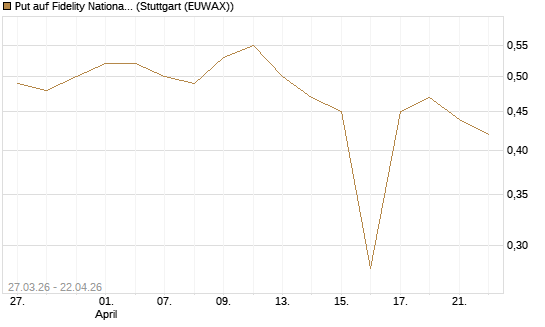 Put auf Fidelity National Information Services [Morgan Stanley & Co. Int. plc] Chart