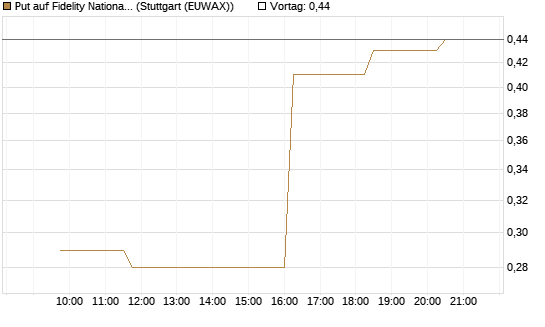 Put auf Fidelity National Information Services [Morgan Stanley & Co. Int. plc] Chart