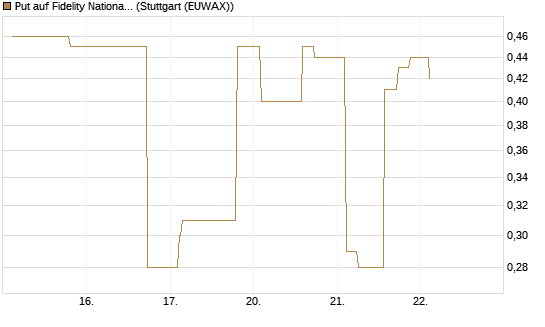 Put auf Fidelity National Information Services [Morgan Stanley & Co. Int. plc] Chart