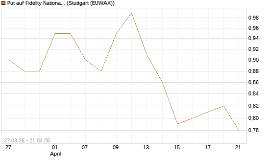 Put auf Fidelity National Information Services [Morgan Stanley & Co. Int. plc] Chart
